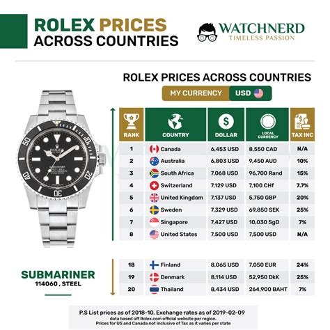 rolex wertsteigerung tabelle|rolex 2024 price.